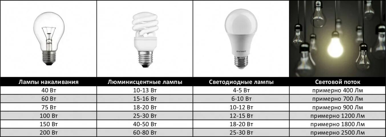 Соотношение светодиодных ламп. Светодиодная лампа 50 ватт эквивалент лампы накаливания. Световой поток люминесцентной лампы 11вт. Энергосберегающие светодиодные лампы мощность таблица е27. Лампа светодиодная е27 180вт.