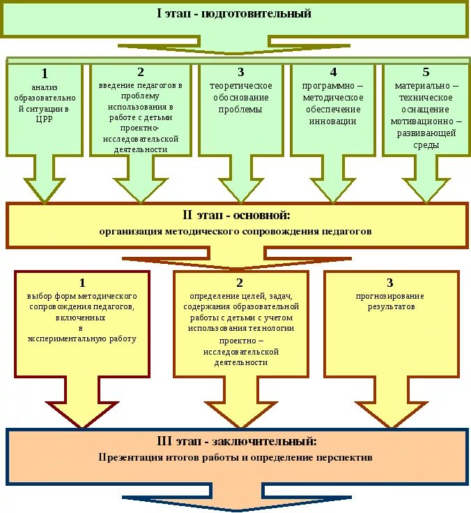 Организация исследовательской деятельности в доу. Организация исследовательской деятельности дошкольников. Модель исследовательской деятельности. Исследовательская деятельность схема. Проектно-исследовательская деятельность дошкольников.