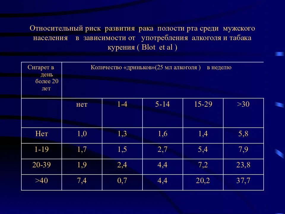 Таблица риска курение. Риск онкологии. Риск онкологии при курении. Легкие в зависимости от стажа курения.