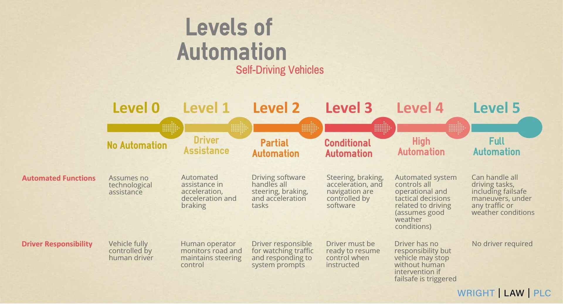 Such conditions. Уровень self Driving. Levels of Automation. Autonomous Driving Levels. Autonomous vehicles Levels.