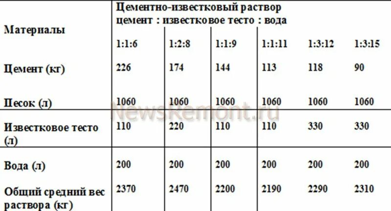 Цементный раствор для штукатурки стен пропорции. Цементно-известковый раствор для штукатурки стен пропорции. Цементно песчаный раствор для штукатурки пропорции. Состав раствора для штукатурки на 1м3. Готовый отделочный тяжелый цементный раствор