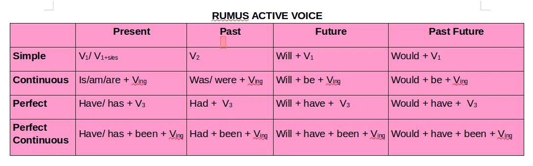 Perfect active voice. Active Voice. Структура предложения Active Voice. Времена Active Voice. Future perfect (Active Voice).