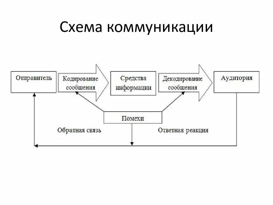 Схема процесса коммуникации менеджмент. Схема коммуникативного процесса в психологии общения. Схема коммуникации в организации пример. Процесс коммуникации схема пример.