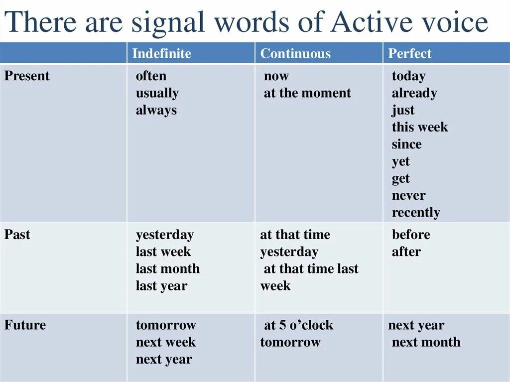 Since recently. Таблица present simple Continuous perfect perfect. Present perfect Tense маркеры. Continuous Tenses таблица. Present Tenses таблица.