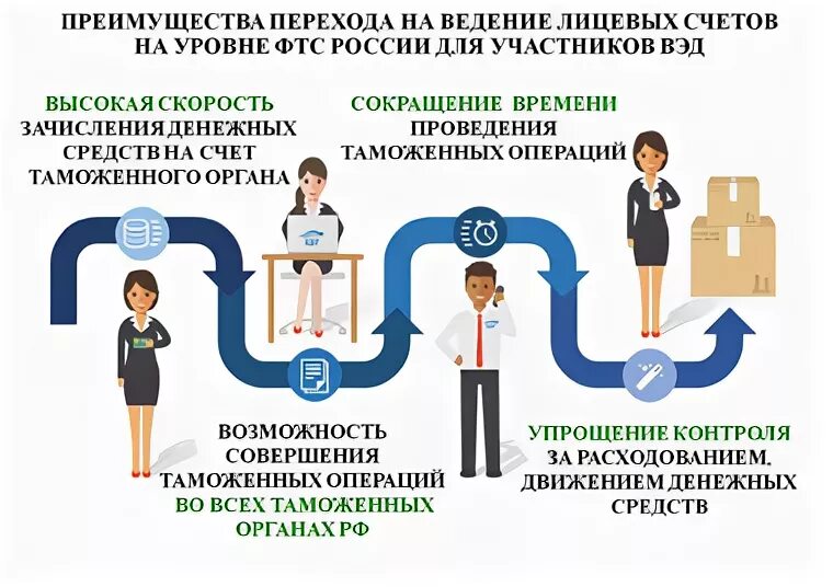 Единый лицевой счет ФТС. Лицевой счет участника ВЭД. Единый лицевой счет в ФТС России. Преимущества единого лицевого счета.