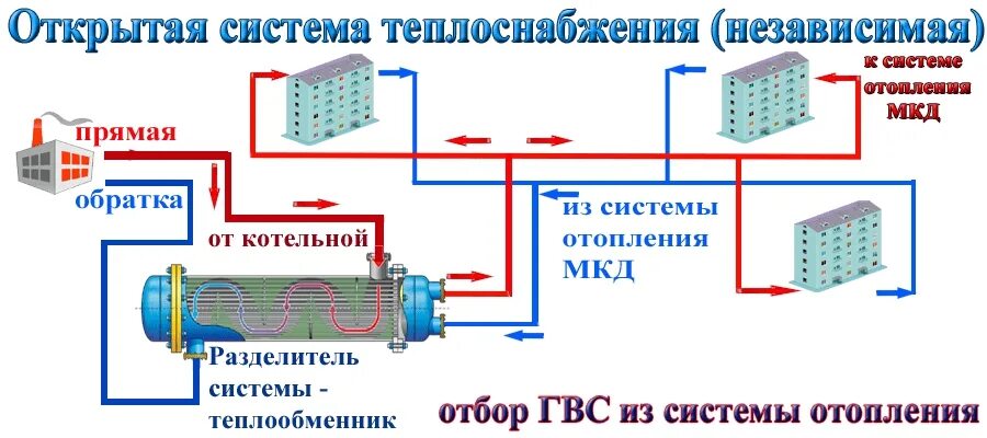 Открытая и закрытая система теплоснабжения. Схема открытые закрытые централизованного горячего водоснабжения. Открытая и закрытая система теплоснабжения схема. Схема закрытой системы теплоснабжения. Отбор сетевой воды