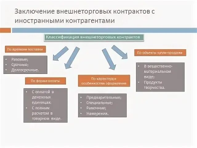 Проверка иностранных контрагентов. Направления внешнеэкономической деятельности. Аутсорсинг внешнеэкономической деятельности.