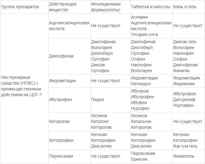 Рейтинг лучших препаратов для суставов. Гормональные противовоспалительные препараты для суставов. гормональные препараты для суставов перечень уколы. кеторолак и кетопрофен сравнение. стероидные противовоспалительные средства список.