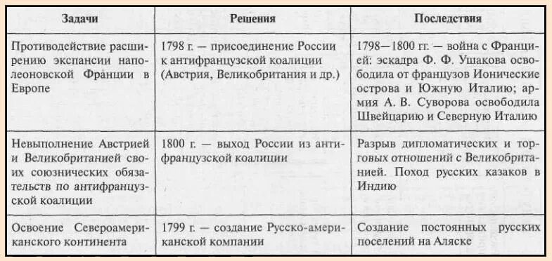 Внутренняя политика россии 1796 1801 гг таблица