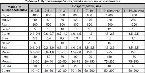 Микро норма. Суточная потребность в макроэлементах таблица. Суточное потребление микроэлементов норма. Суточные нормы микроэлементов для человека. Суточная потребность в витаминах и микроэлементах таблица.