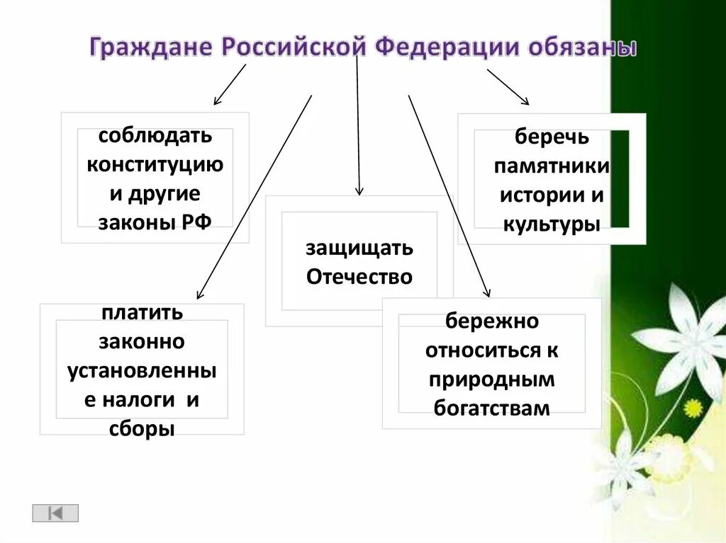 Гражданин рф принадлежит к. Граждане РФ обязаны. Граждане Российской Федерации обязаны. Соблюдать Конституцию и другие законы РФ. Обязанность соблюдать Конституцию РФ И законы.