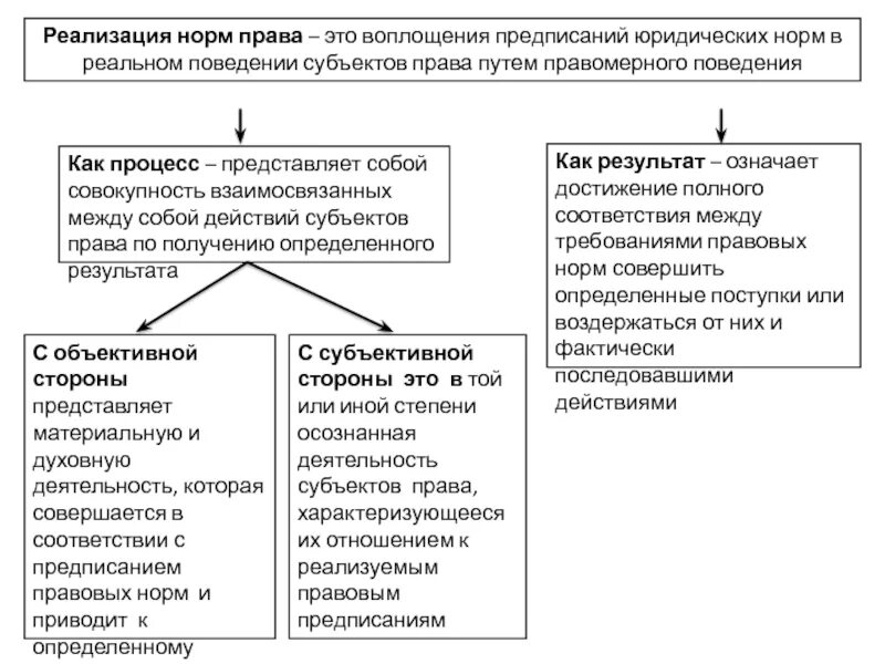 Требования которым должен соответствовать закон