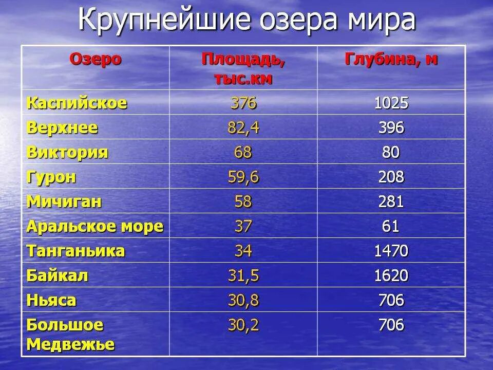 4 крупнейшие озера россии. Самые большие озера по площади.