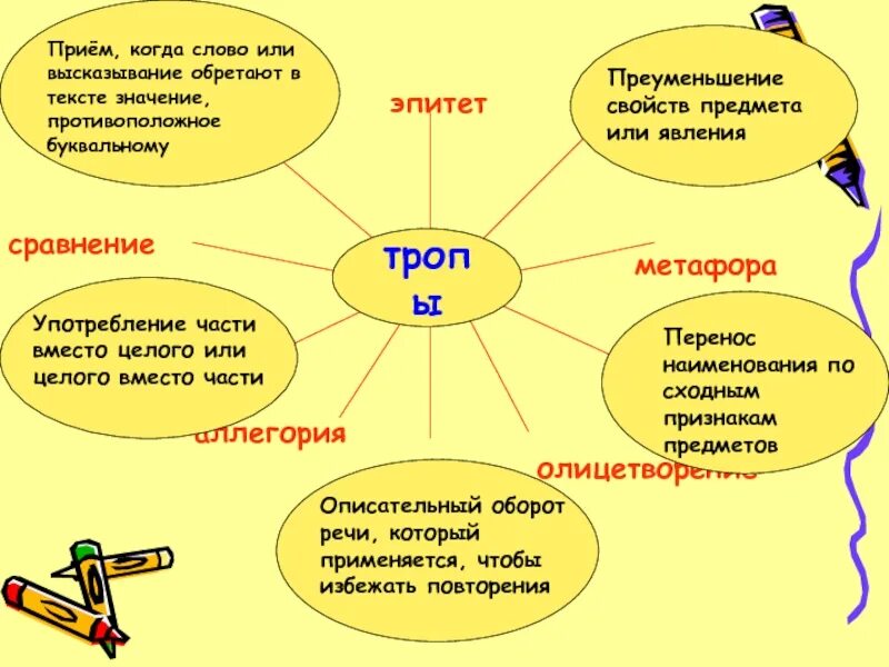 Тропы на класс. Тропы это эпитеты метафоры. тропы сравнение примеры. примеры тропов. литературные тропы виды.