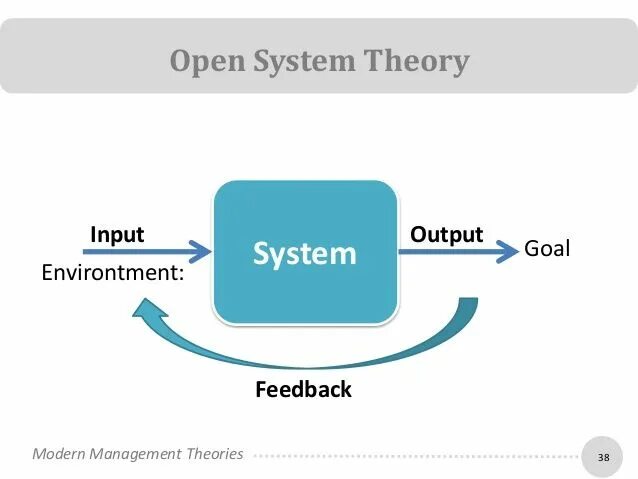 Видео открытых систем. Theory of open Systems. Modern Management Theory. Open System картинки. Systems Theory Management.