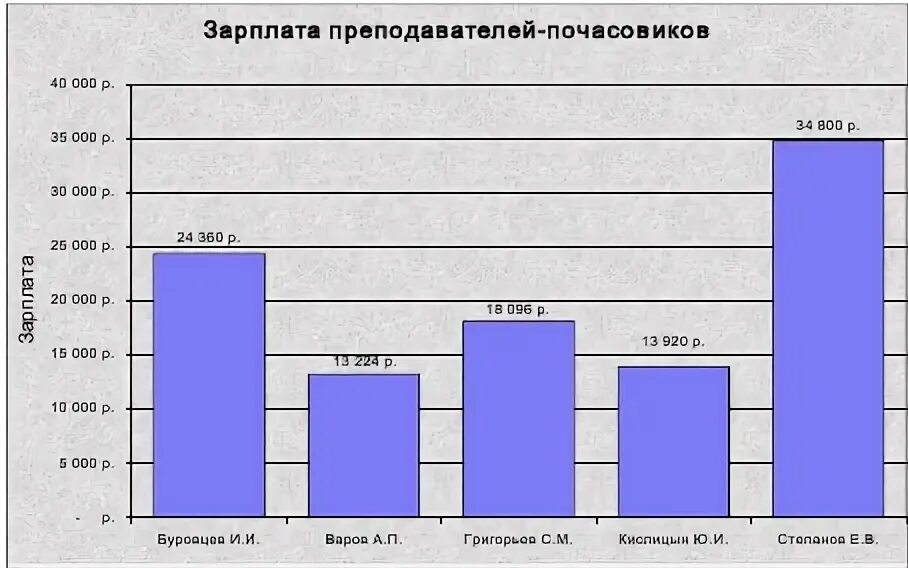 Зарплата ассистента кафедры. Профессор зарплата.