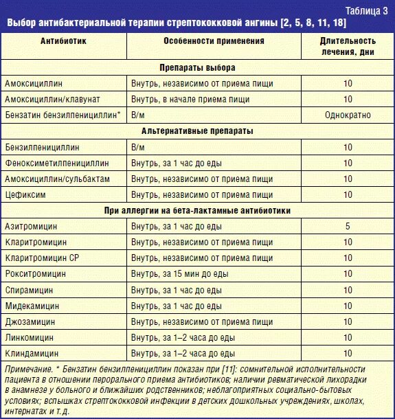 Какие антибиотики можно принимать ребенку. Антибиотики при стрептококковой ангине. Антибиотик при ангине не пенициллиновый ряд. Антибактериальная терапия при ангине. Антибиотики при ангине и бактериальных инфекциях.