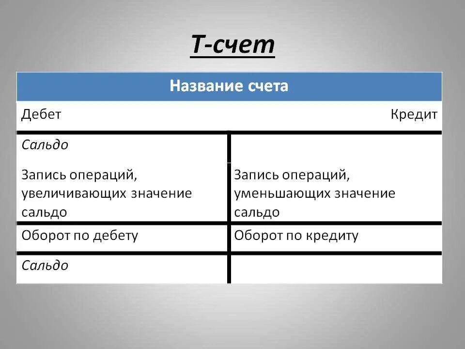 Ссуд счет. Как понять дебет и кредит в бухучете. т-счета бухгалтерского учета. кредит это в бухгалтерии. дебетовый и кредитовый остаток.