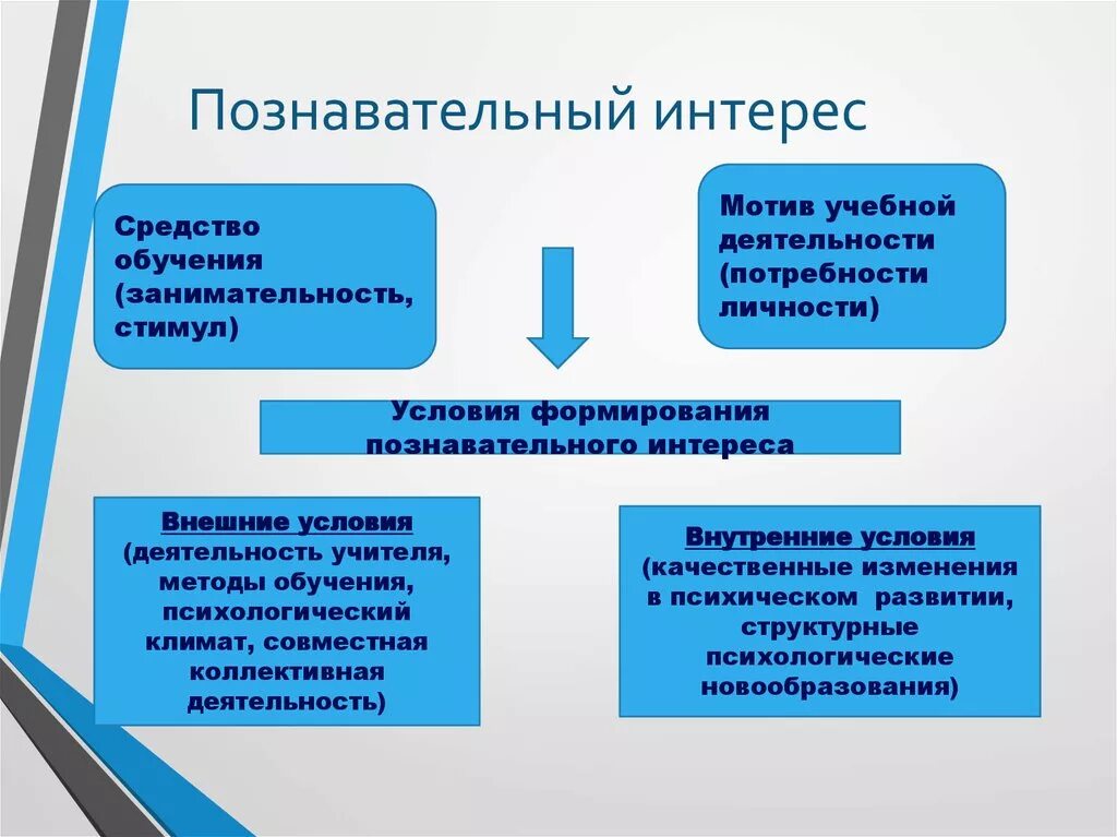 Познавательный интере. Развитие познавательного интереса. Формирование познавательного интереса. Технология развития познавательного интереса в обучении. Познавательный интерес представляет собой