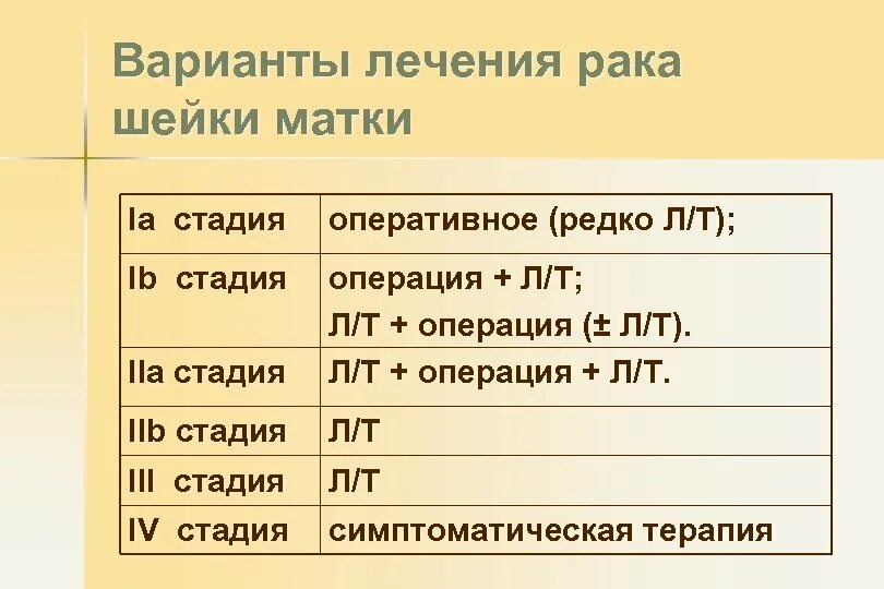 РВ лечение шейки матки. Степени онкологии шейки матки. Стадия 2б в онкологии шейки матки. Онкология матки лечение