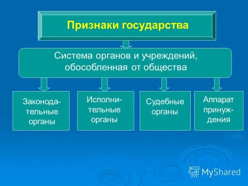 Структура государства таблица. Подсистемы системы государство. Структура страны как системы. Структура страны как системы. Структура страны как системы.