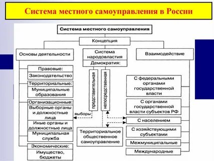 Какие органы местного самоуправления обязательны
