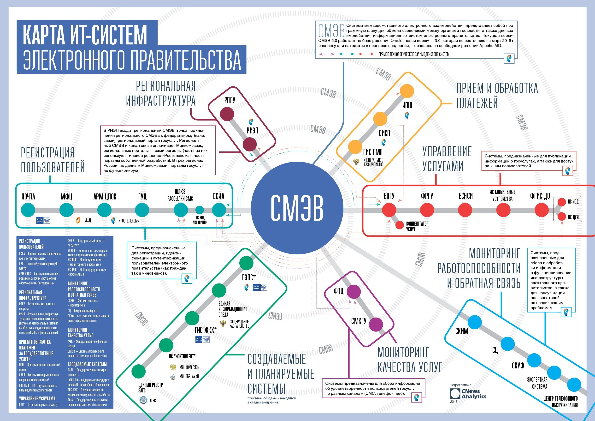 Элементы инфраструктуры электронного правительства. Система смэв. Инфраструктура информационного правительства. Инфраструктура электронного правительства. Система межведомственного электронного взаимодействия.