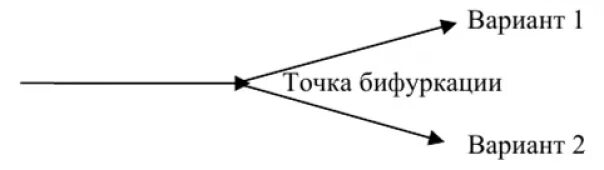 Точка бифуркации 6 дейлор смит читать. Точка бифуркации. Точка бифуркации человека. Точка бифуркации в синергетике. Точка бифуркации аттрактор.