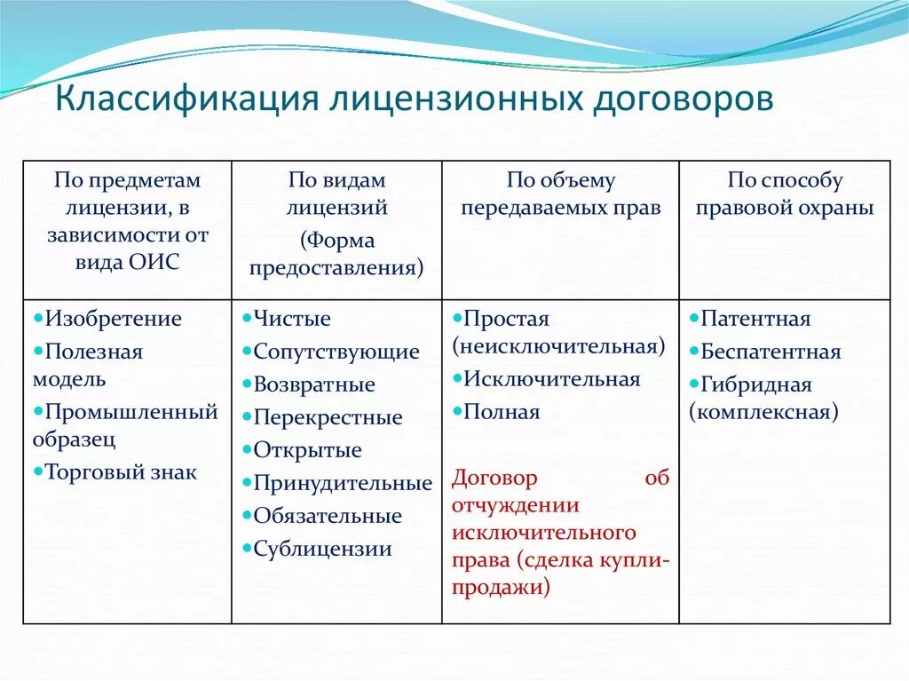 License types. Виды лицензионных договоров. Виды лицензионных соглашений. Виды лицензированных договоров. Объекты лицензионного договора.