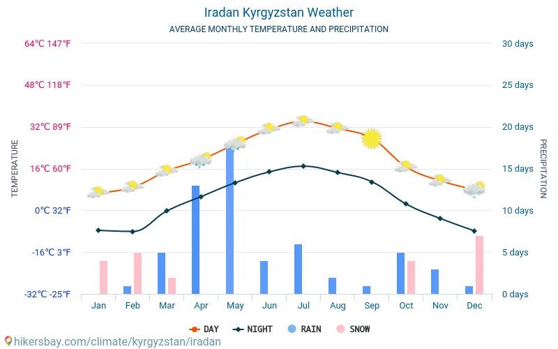 Средняя температура Кызыла. Киргизия климат по месяцам. Киргизия средняя температура. Кызыл средние температуры. Погода на месяц киргиз