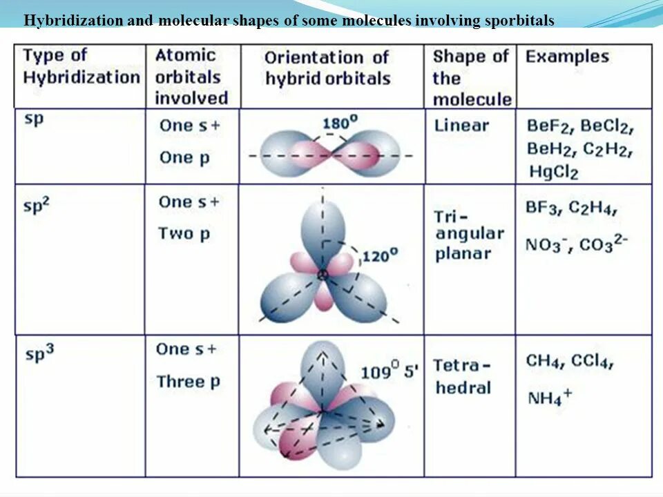 Sp гибридизация связи. C2h4 Тип гибридизации. Beh2 Тип гибридизации. C2h2 Тип гибридизации. C2h6 гибридизация орбиталей.