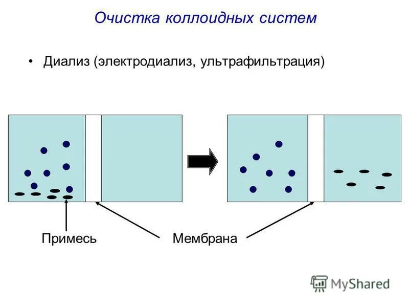 Ультрафильтрация диализ. Диализ электродиализ ультрафильтрация. ультрафильтрация коллоидная химия. диализ это в химии. диализ коллоидная химия.