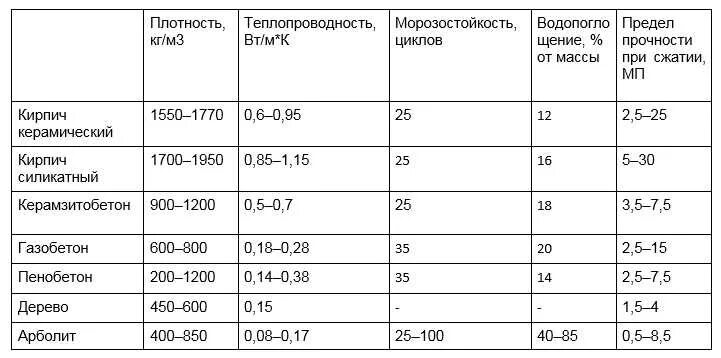 Кирпич 1800 кг м3 плотность. Плотность облицовочного кирпича кг/м3. Кирпич полнотелый плотность кг/м3. Теплопроводность щелевого кирпича. Плотность полнотелого керамического кирпича кг/м3.