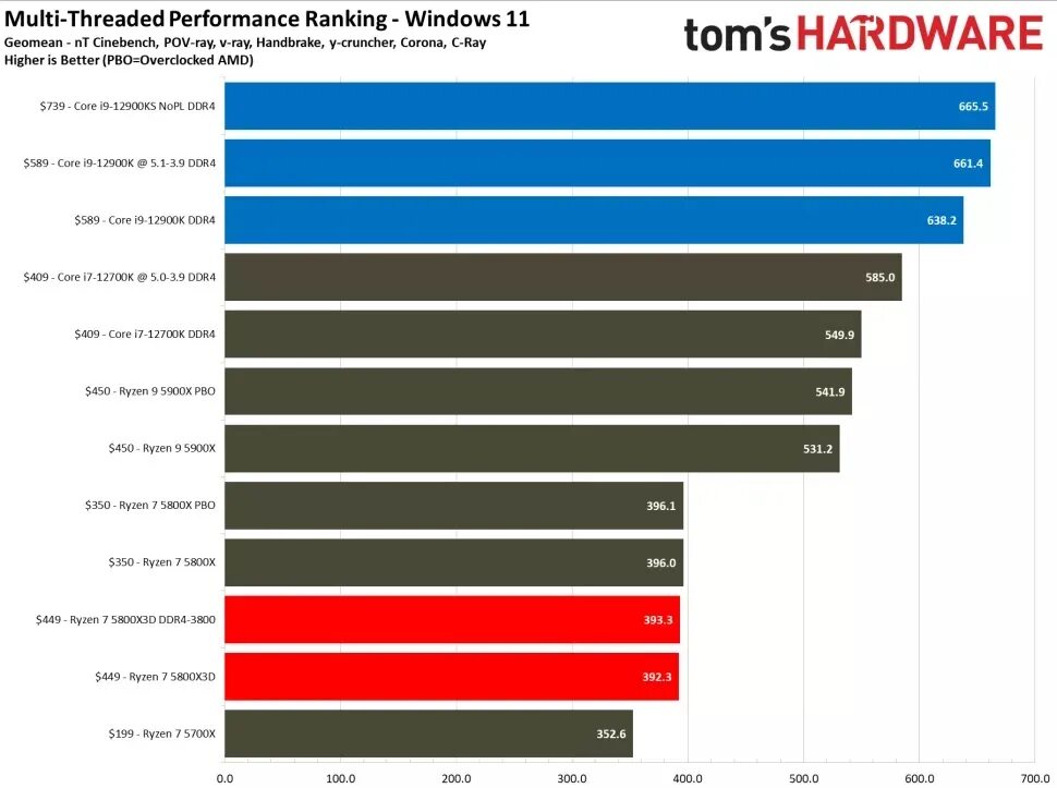 Процессор АМД Ryzen 7. Ryzen 7 5800x. Ryzen 7 5800x строение. Процессор AMD Ryzen 5800x. Лучший i5 процессор для игр