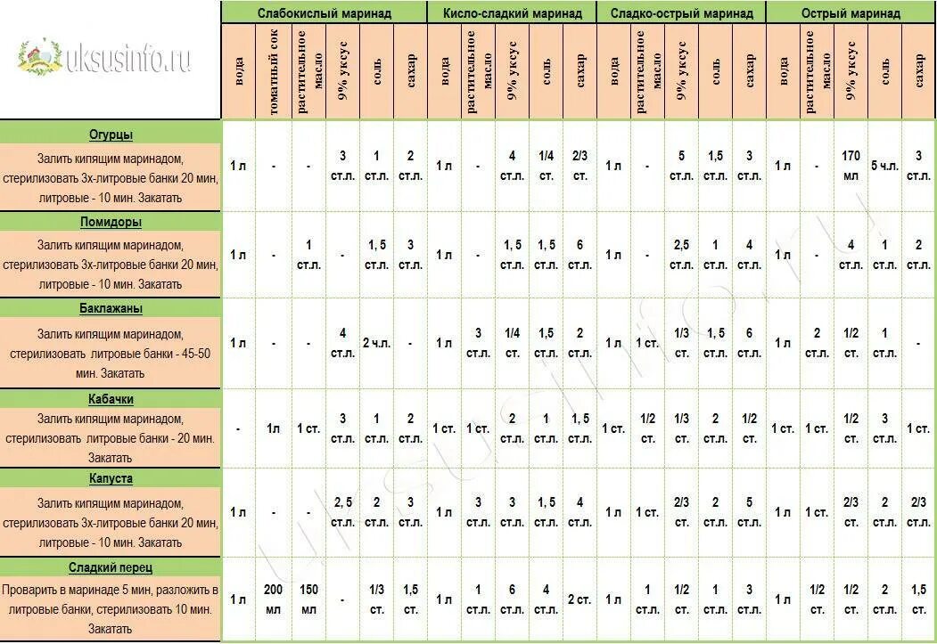 Универсальная таблица маринадов. Таблица маринадов для огурцов с уксусом на 1 литр воды. Таблица маринадов для консервации овощей с уксусом. Таблица маринадов на 3 литровую банку.