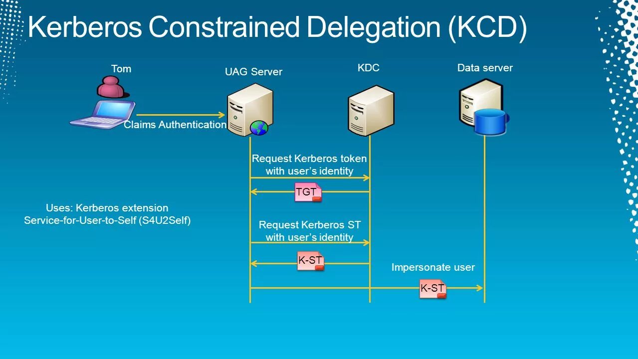 Сквозная авторизация. Протокол аутентификации Kerberos. Схема аутентификации Kerberos. Схема Kerberos. Схема работы Kerberos.