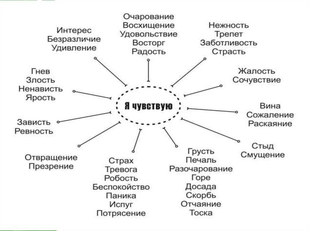 Личность эмоции чувства. Виды эмоций и чувств. Эмоции и чувства в психологии. Виды эмоций и чувств в психологии. Виды эмоций схема.