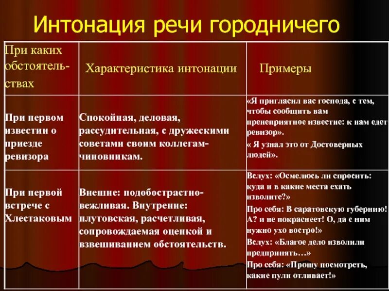 Цитаты про городничего из ревизора. Речевая характеристика городничего из ревизора. особенности речи городничего. интонация речи городничего. характеристика интонации.