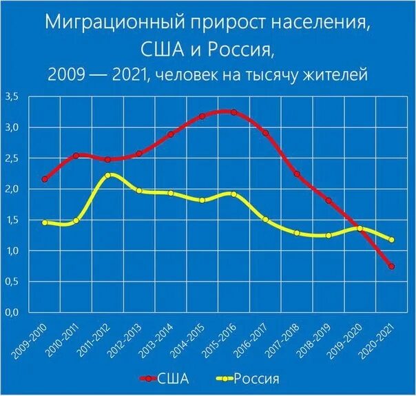 Определите миграционный прирост населения россии в 2021