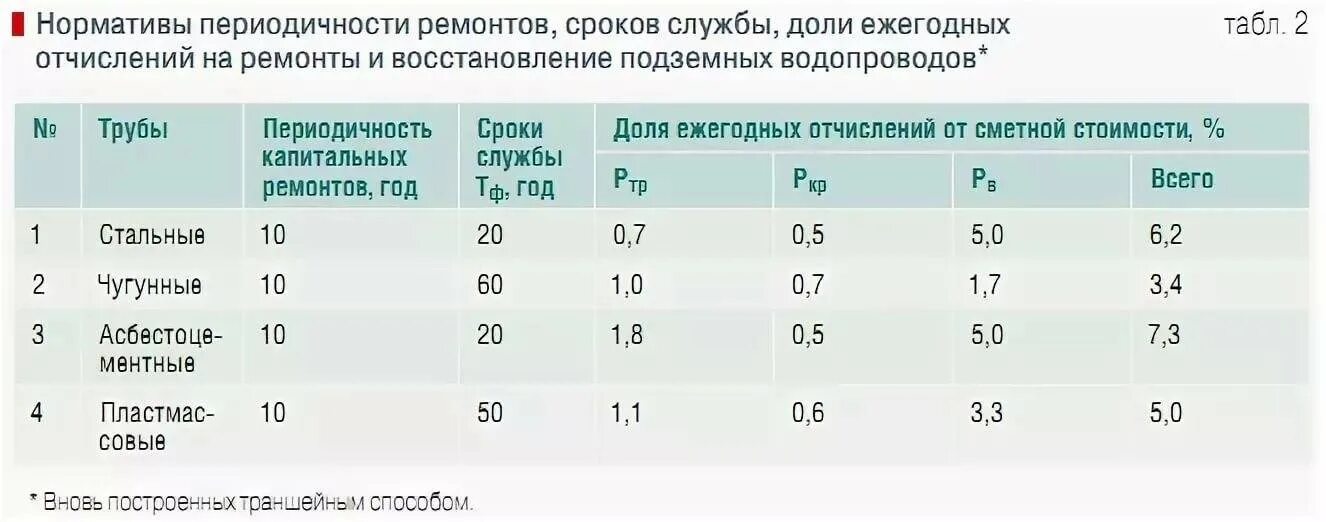 Срок службы металлических водопроводных труб. Срок эксплуатации металлических труб водоснабжения. Нормативный срок службы трубопроводов водоснабжения. Срок эксплуатации металлических труб. Тепловые сети нормативы