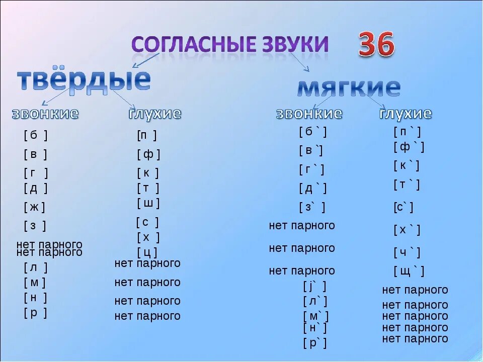 Жила подчеркнуть твердые согласные. Твёрдые и мягкие согласные звуки таблица 2 класс. твердый и мягкий согласный звук.