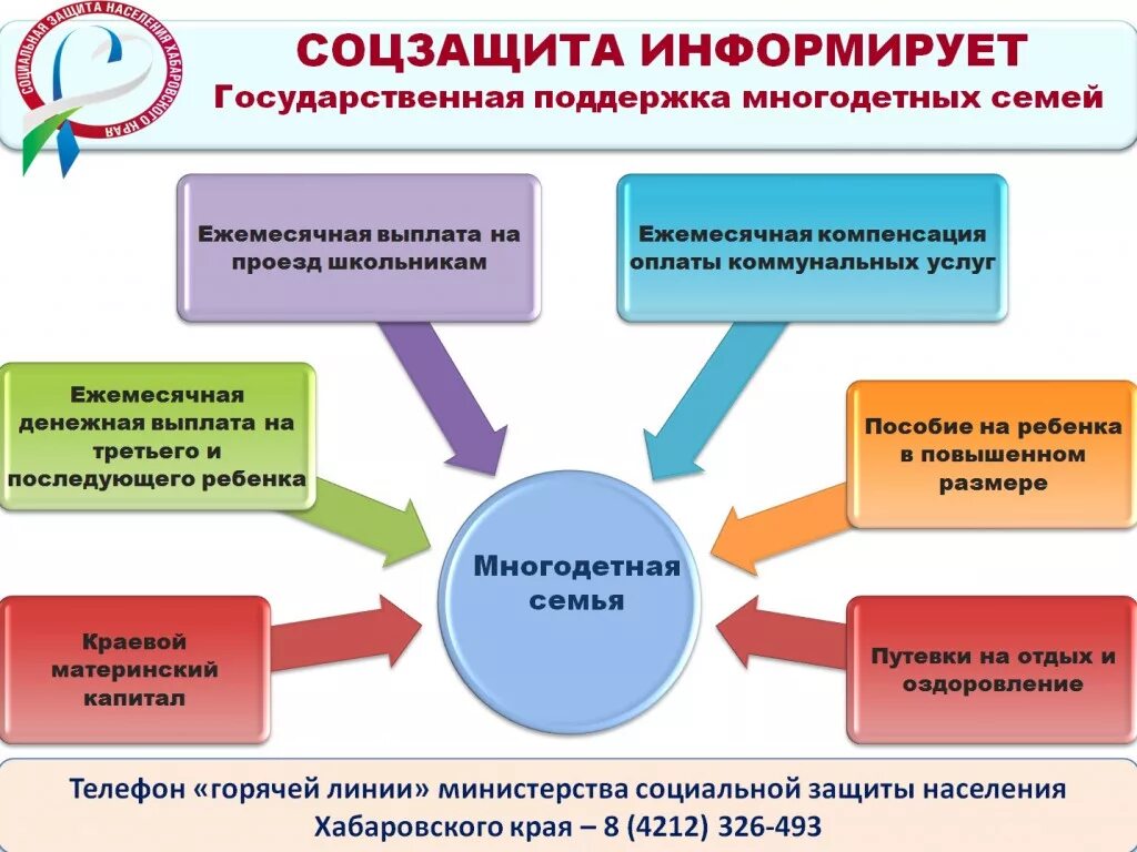 Центр национальной поддержки. Социальная защита меры социальной поддержки. Социальная защита многодетных семей. Меры государственной поддержки семьи. Слайды по социальной поддержки населения.