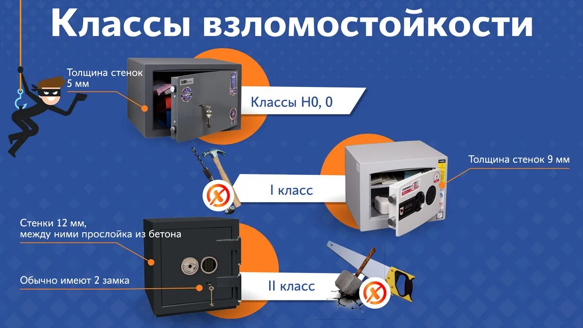 Класс взломостойкости s1 сейфа. Таблица взломостойкости сейфов. Сейф valberg чертеж. Классы взломостойкости сейфов. Сейф взломостойкий вм 6000.