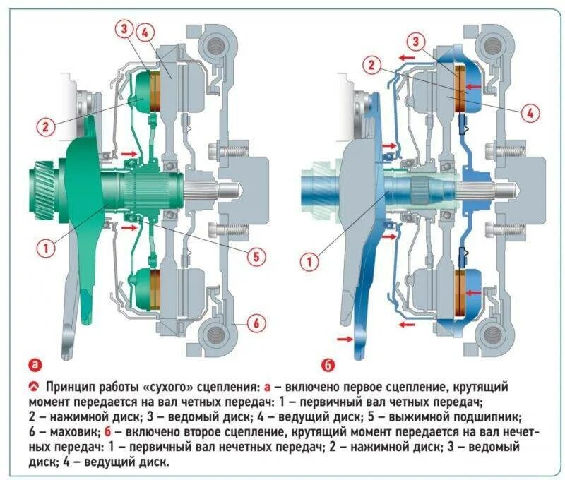 Два мокрых сцепления. - схема роботизированной коробки передач dsg. конструкция двойного сцепления. схема дсг7 с двойным сцеплением. коробка дсг мокрое сцепление.