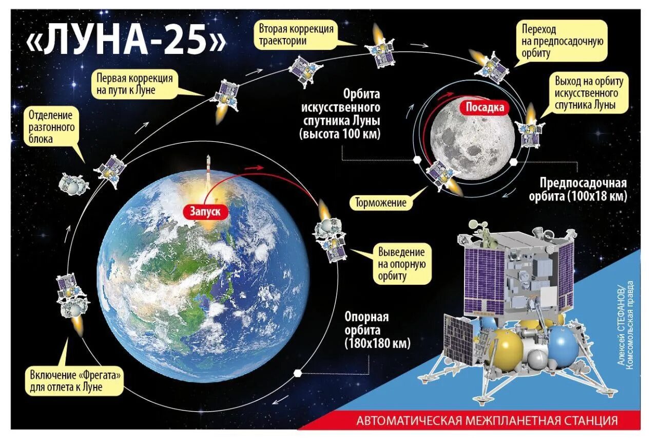 Луна 25 сколько. Луна 25. Схема посадки на луну. Программа Луна 25. Станция на Луне.