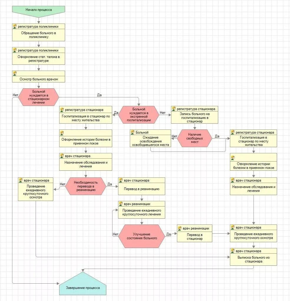 Бизнес процесс поликлиники схема. Схема бизнес-процессов медицинского учреждения. Описание бизнес процессов медицинской клиники. Схема бизнес процессов медицинского центра. Карта приема пациента