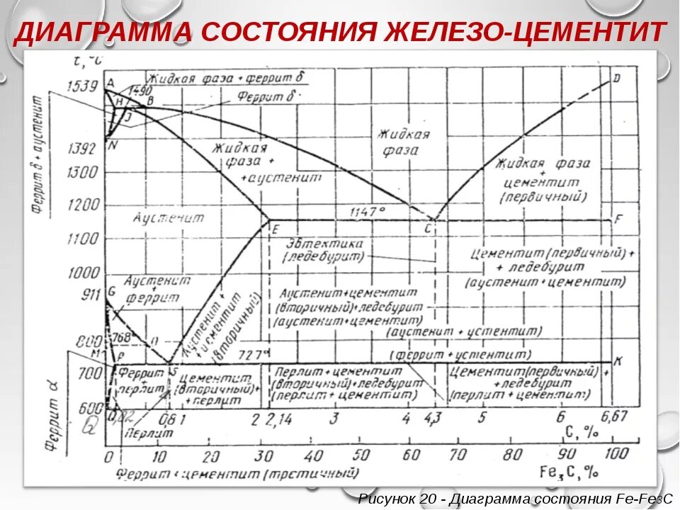 Углерод при комнатной температуре. Диаграмма состояние сплавов. Диаграмма состояния железо цементит. Диаграмма состояния железо-цементит Fe-fe3c. Диаграмма состояния сплавов железо-цементит. Диаграмма состояния железо-цементит в упрощенном виде.