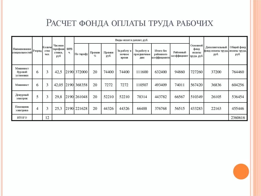 Методы расчета фонда оплаты труда таблица. Годовой фонд оплаты труда таблица. Расчет фонда заработной платы таблица. Таблица расчет фонда заработной платы основных рабочих.