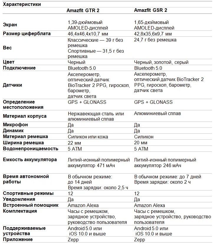 Характеристика часов amazfit. Amazfit GTS 2 характеристики. Амазфит GTS 2 Mini характеристики. Amazfit GTS 3 характеристики. Часы амазфит GTS 2 ГЛОНАСС.