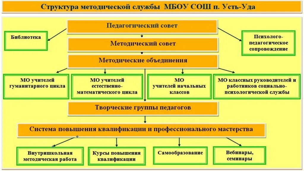 Службы образовательной организации. Структура методической службы образовательного учреждения схема. Модель организации методической службы ОУ. Структура методической службы библиотеки схема. Структура методической службы в образовательном учреждении.